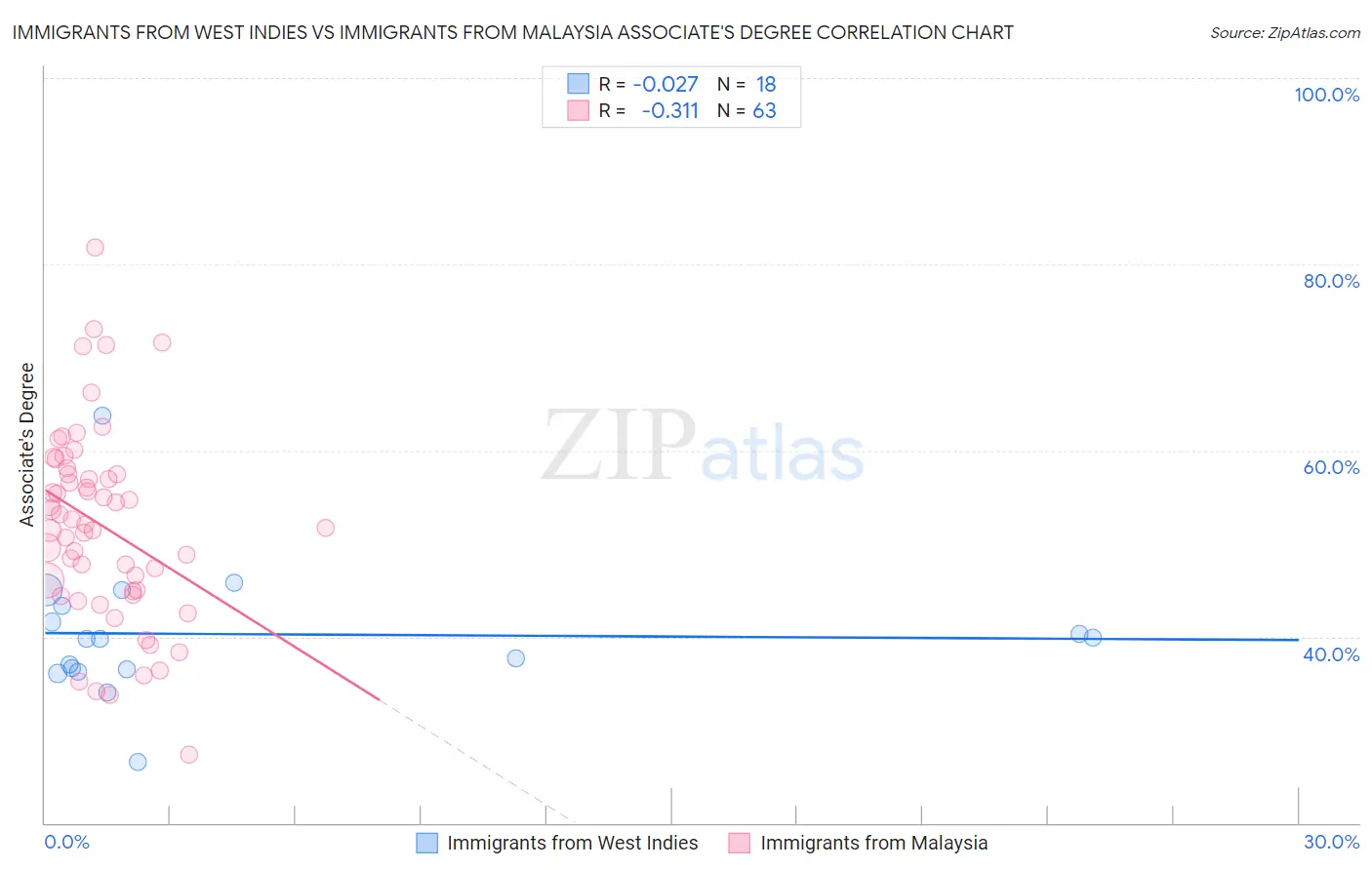 Immigrants from West Indies vs Immigrants from Malaysia Associate's Degree