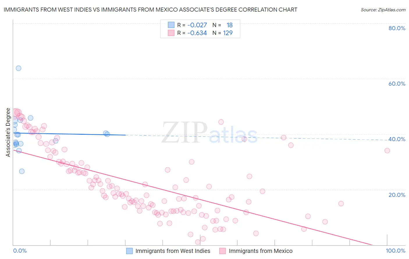 Immigrants from West Indies vs Immigrants from Mexico Associate's Degree