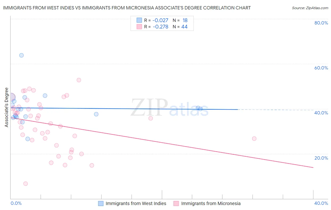 Immigrants from West Indies vs Immigrants from Micronesia Associate's Degree