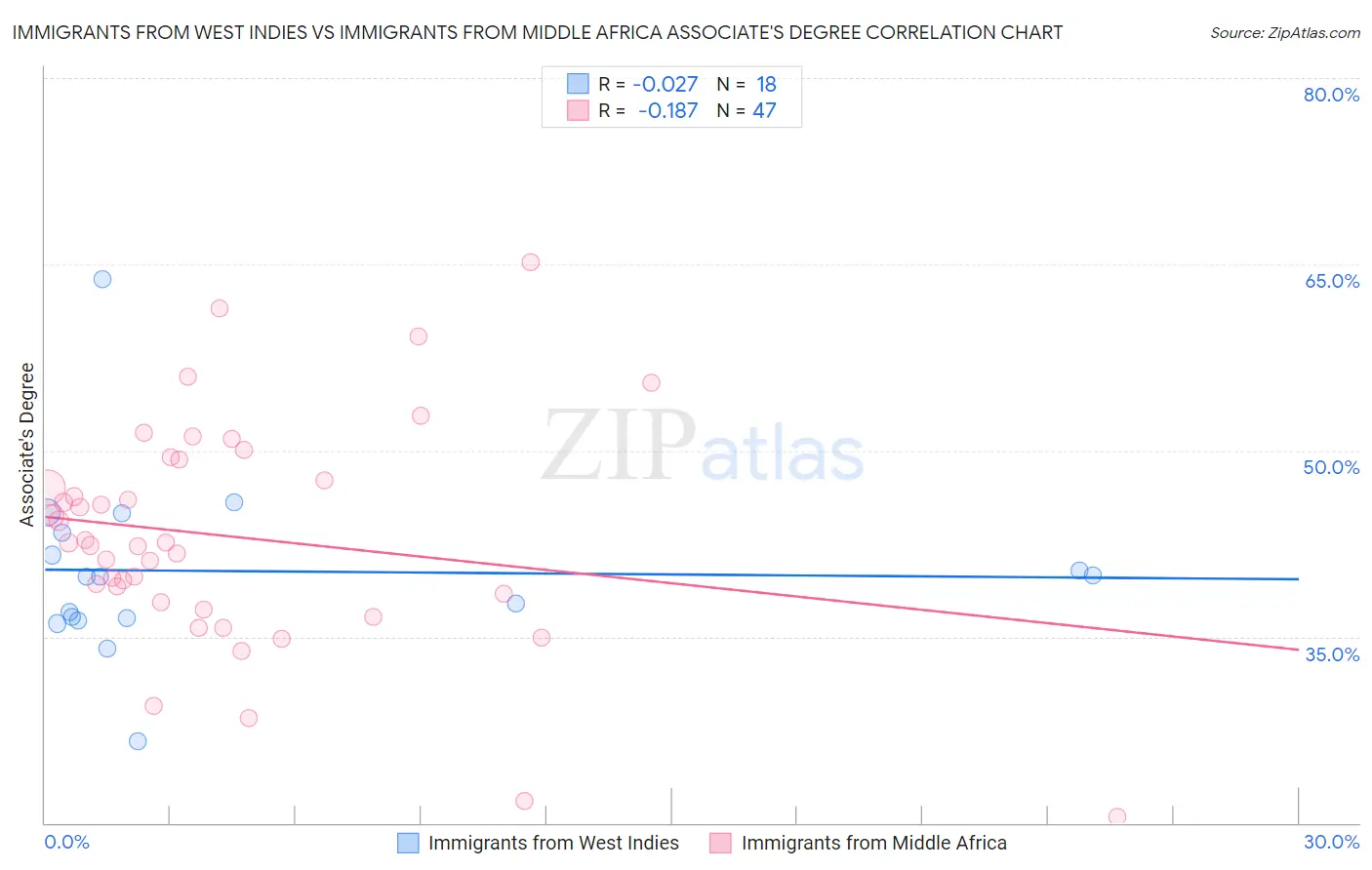 Immigrants from West Indies vs Immigrants from Middle Africa Associate's Degree