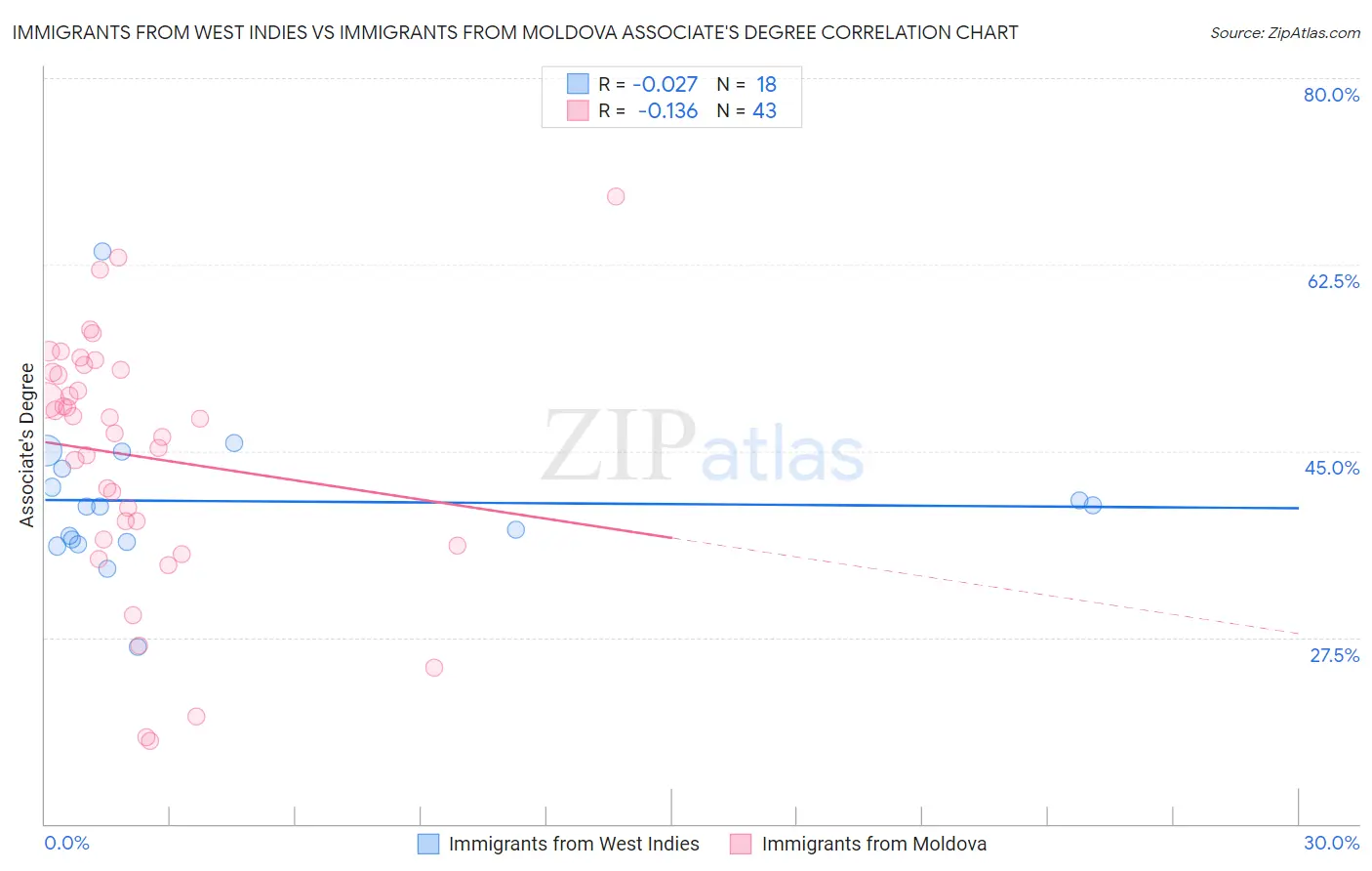 Immigrants from West Indies vs Immigrants from Moldova Associate's Degree
