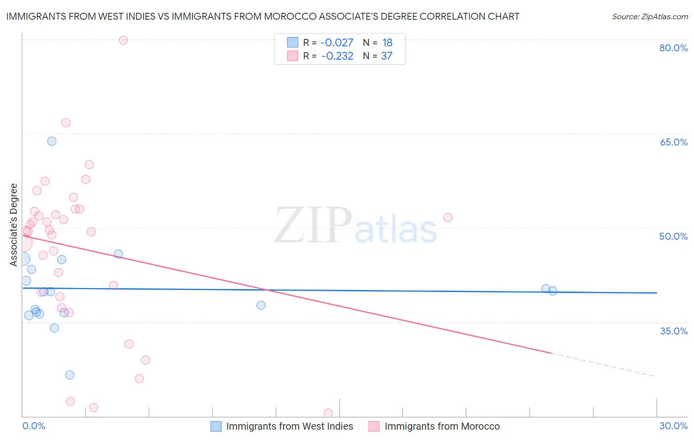 Immigrants from West Indies vs Immigrants from Morocco Associate's Degree