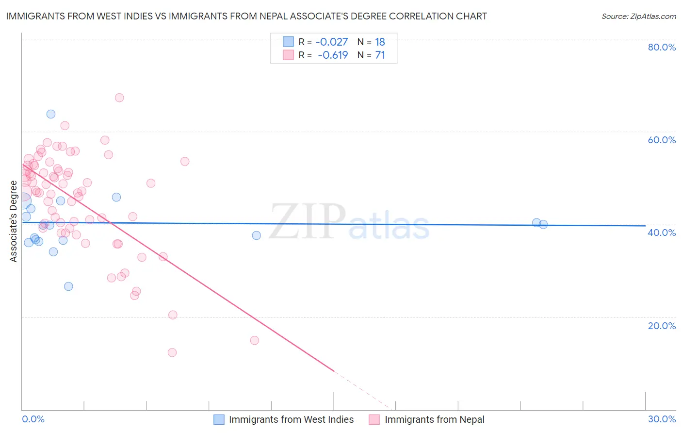 Immigrants from West Indies vs Immigrants from Nepal Associate's Degree