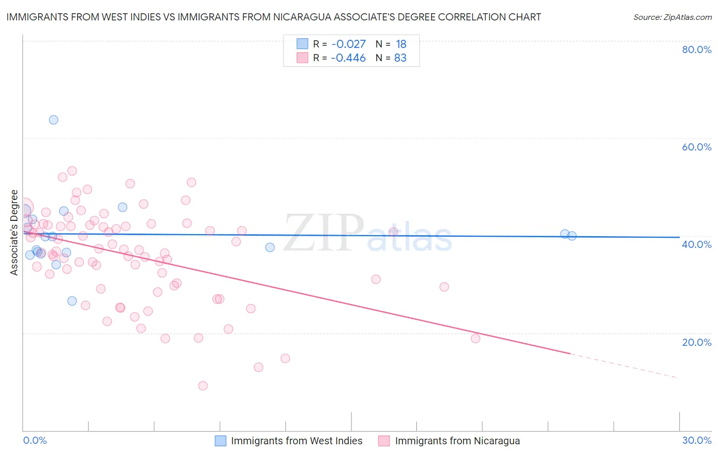 Immigrants from West Indies vs Immigrants from Nicaragua Associate's Degree