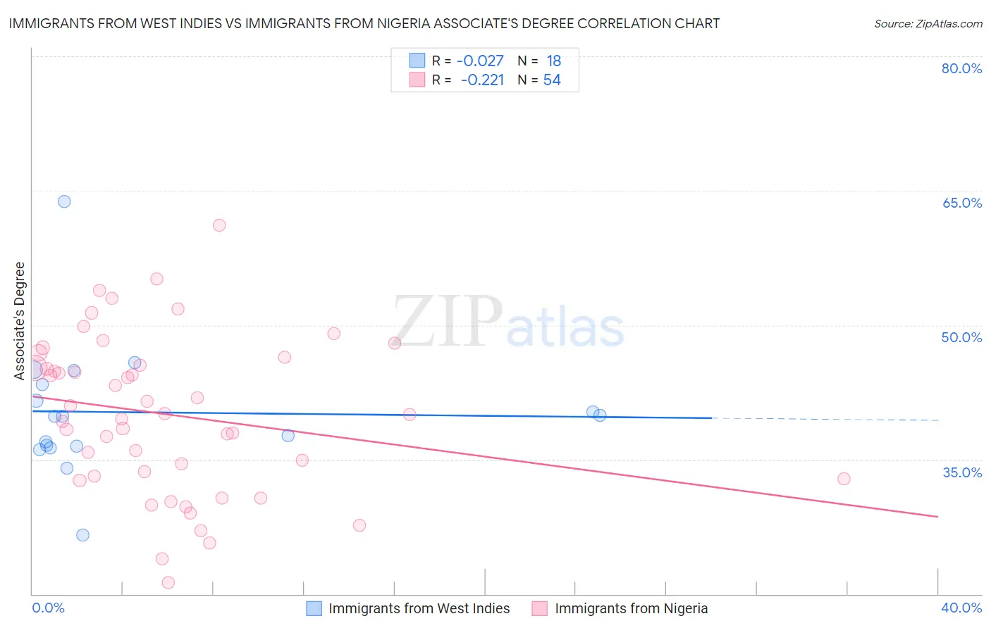 Immigrants from West Indies vs Immigrants from Nigeria Associate's Degree
