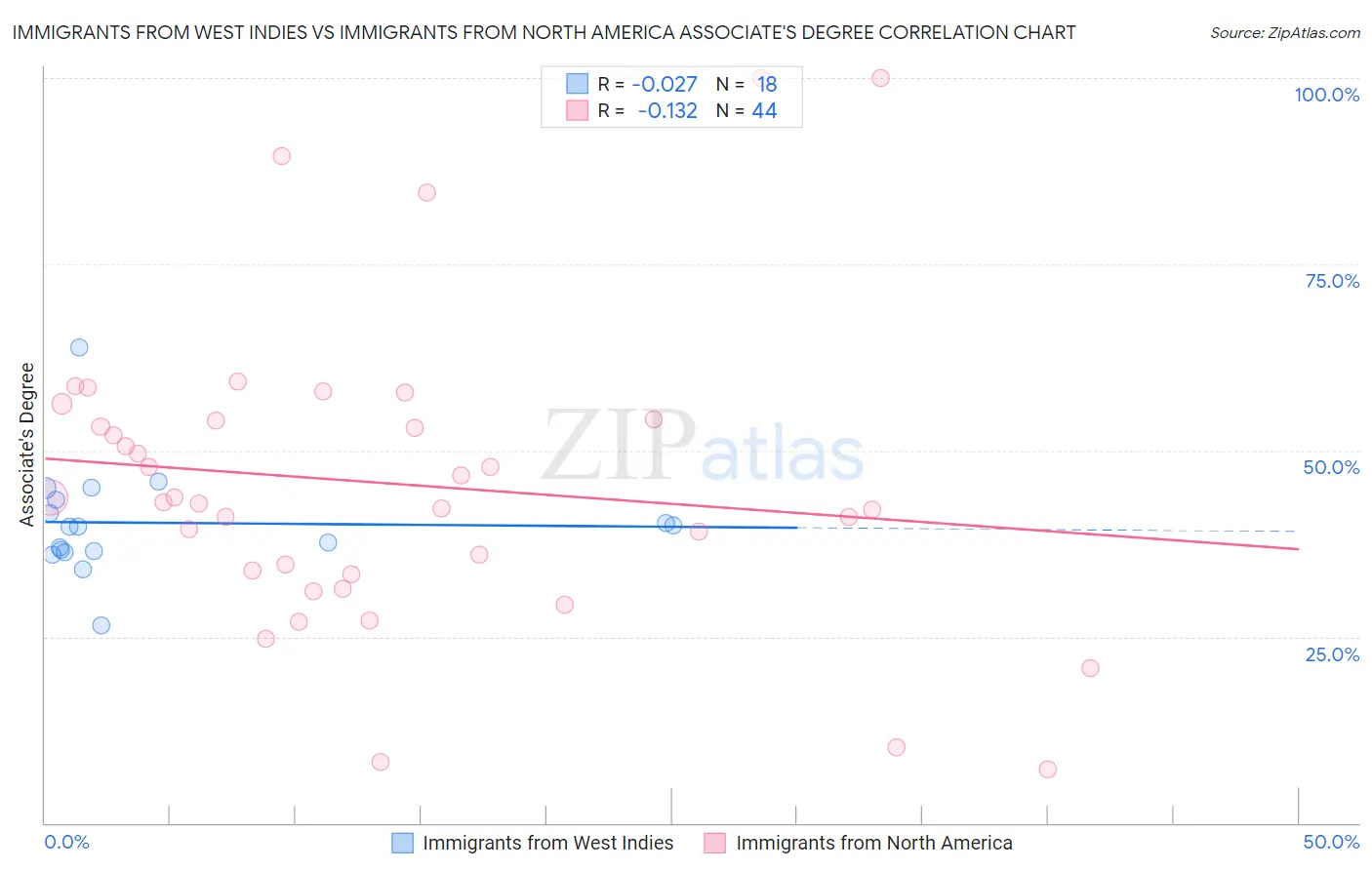 Immigrants from West Indies vs Immigrants from North America Associate's Degree