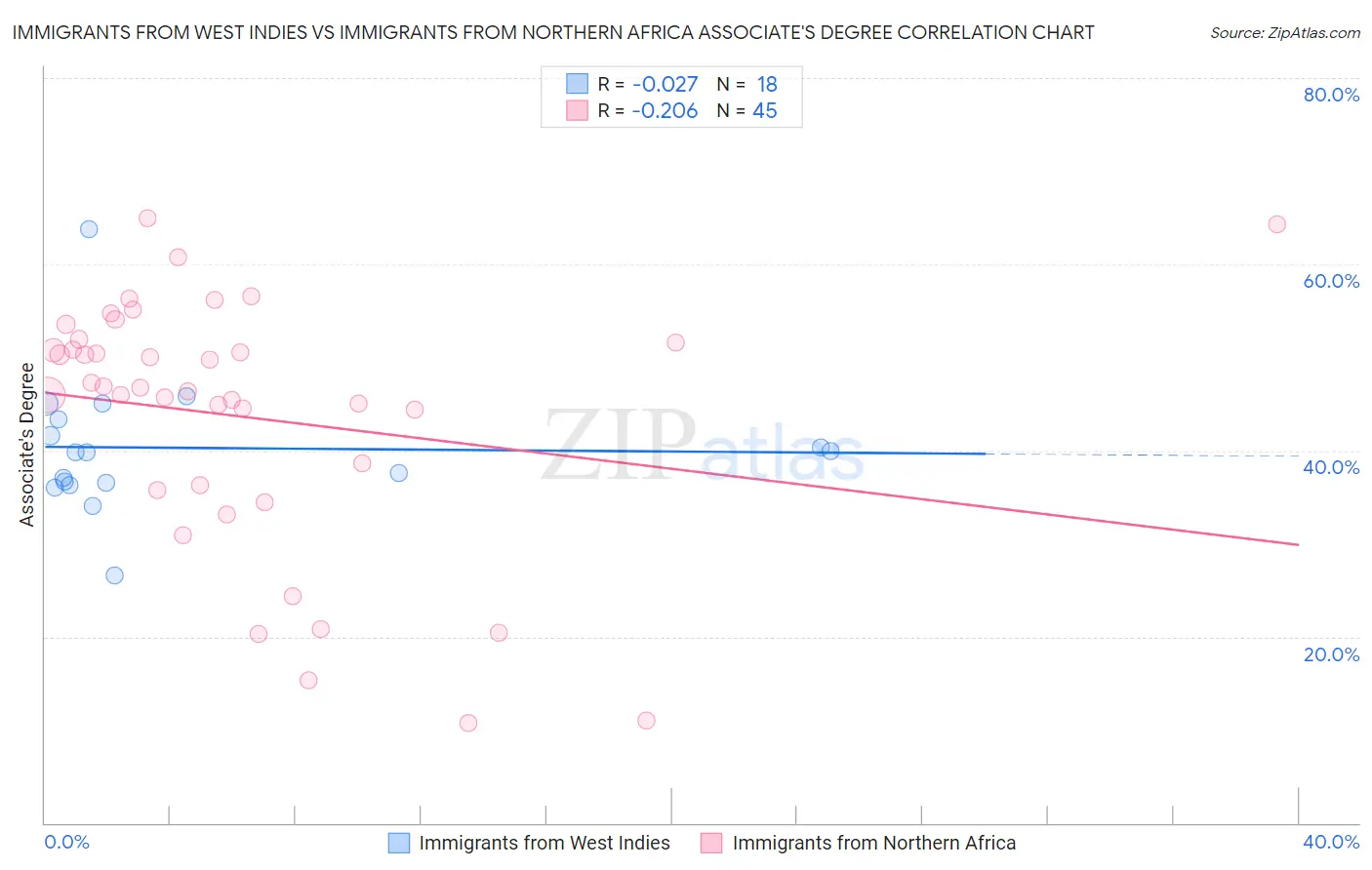 Immigrants from West Indies vs Immigrants from Northern Africa Associate's Degree