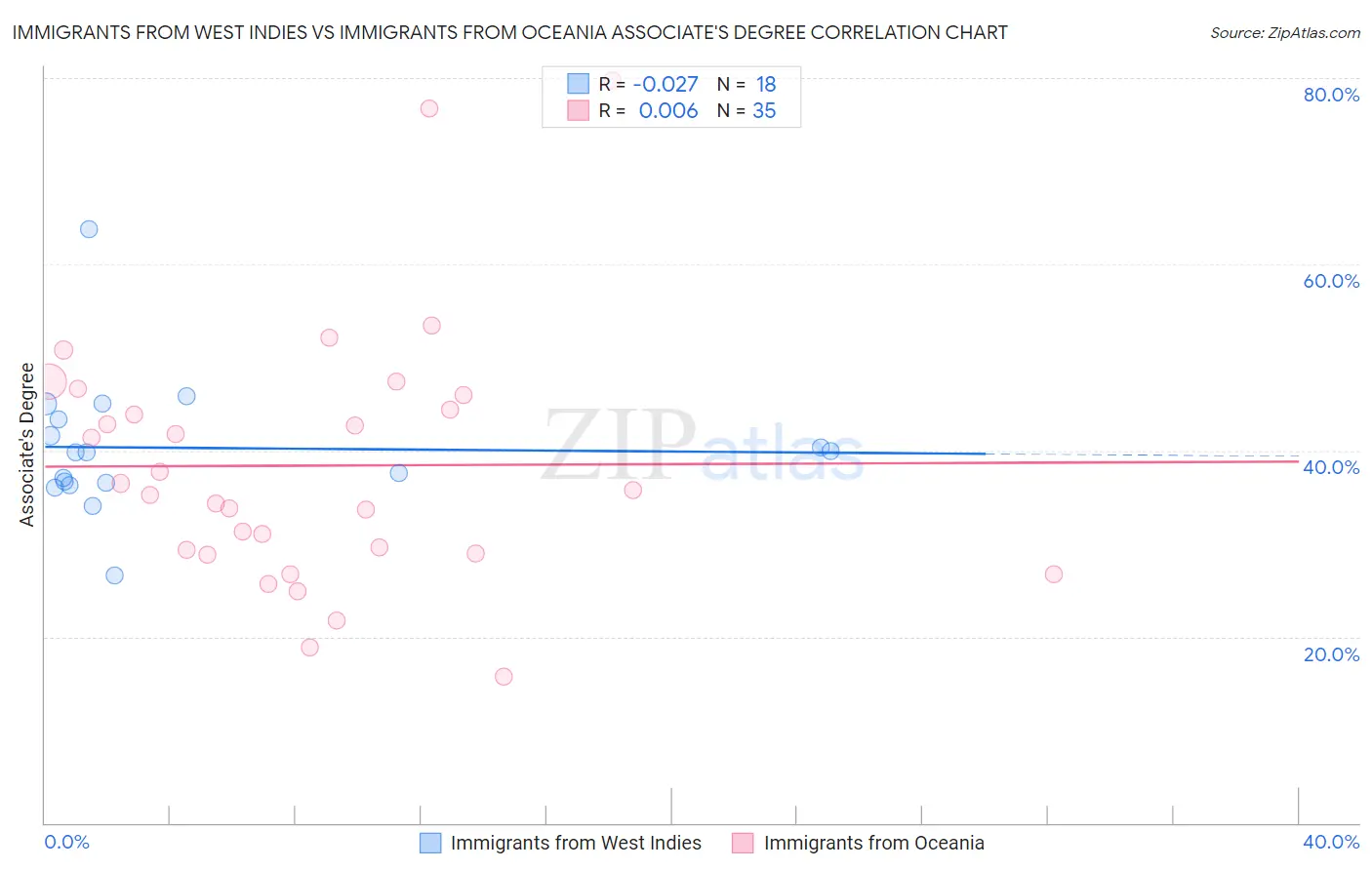 Immigrants from West Indies vs Immigrants from Oceania Associate's Degree