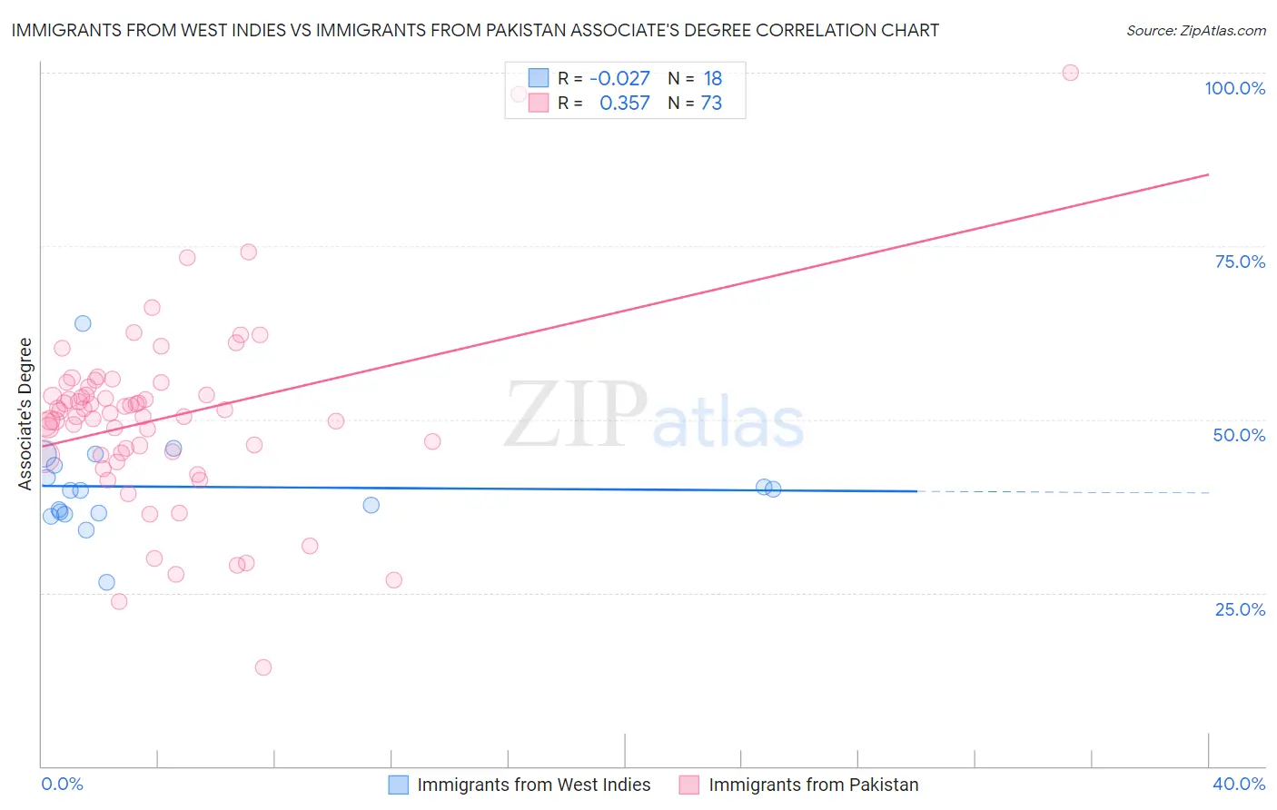 Immigrants from West Indies vs Immigrants from Pakistan Associate's Degree