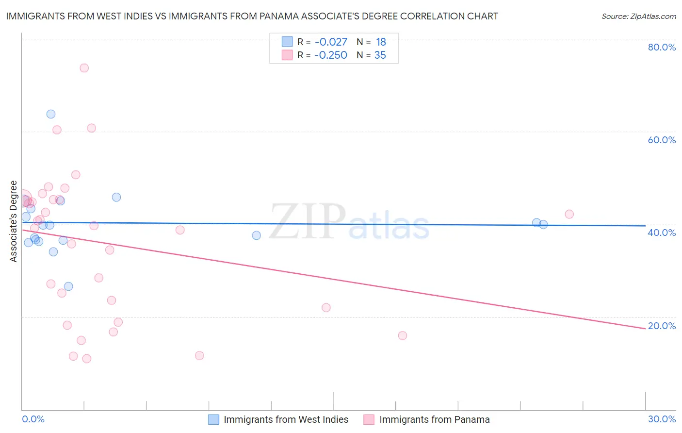 Immigrants from West Indies vs Immigrants from Panama Associate's Degree