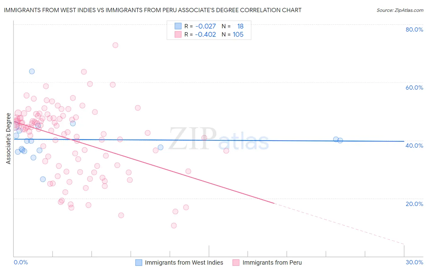 Immigrants from West Indies vs Immigrants from Peru Associate's Degree