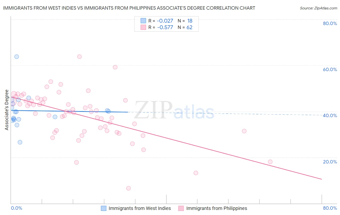Immigrants from West Indies vs Immigrants from Philippines Associate's Degree
