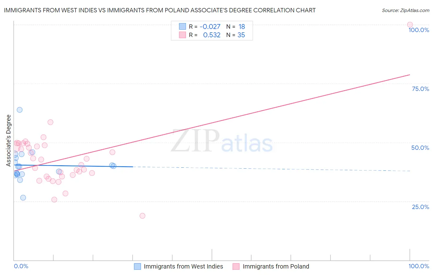Immigrants from West Indies vs Immigrants from Poland Associate's Degree