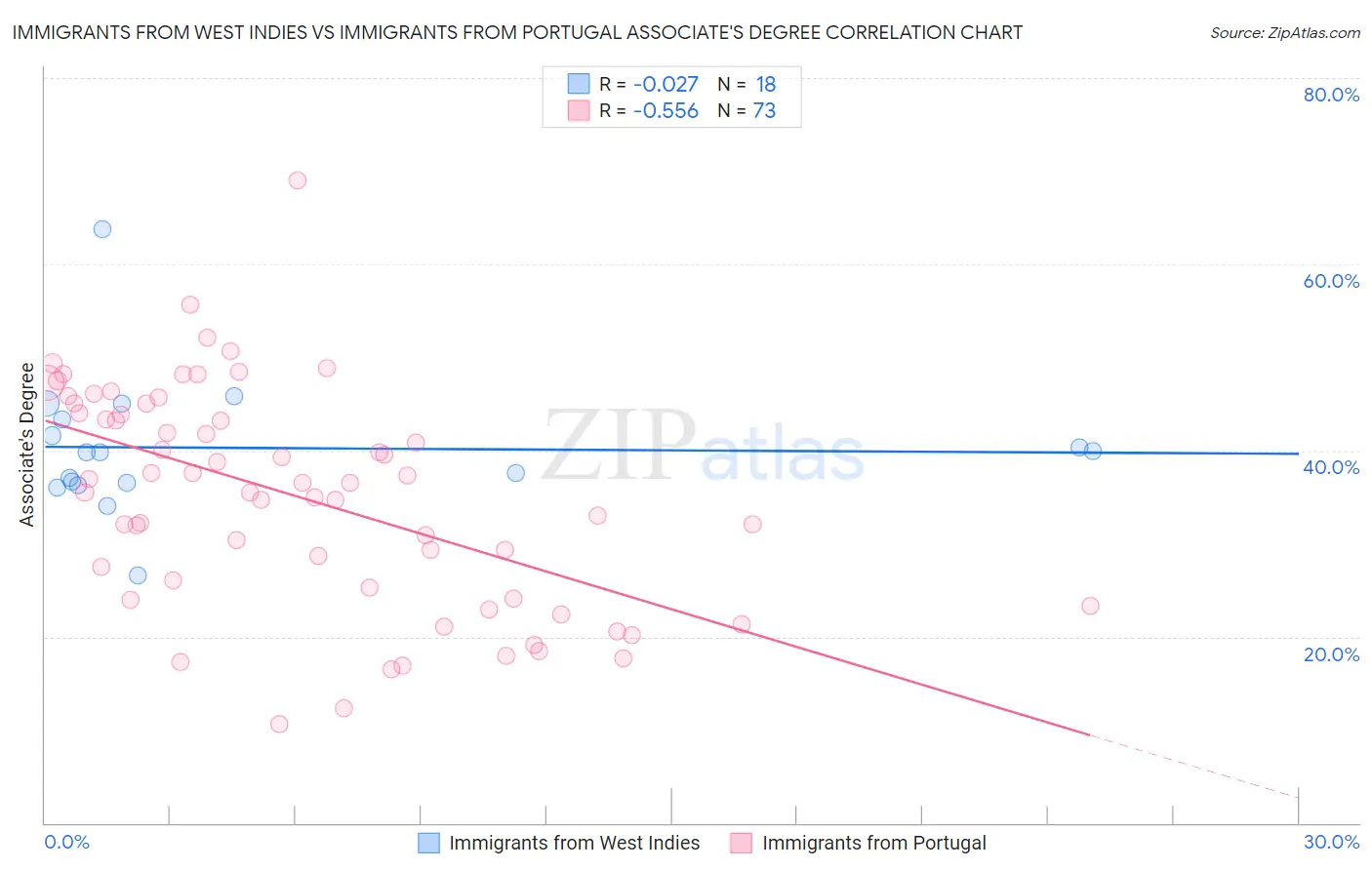Immigrants from West Indies vs Immigrants from Portugal Associate's Degree