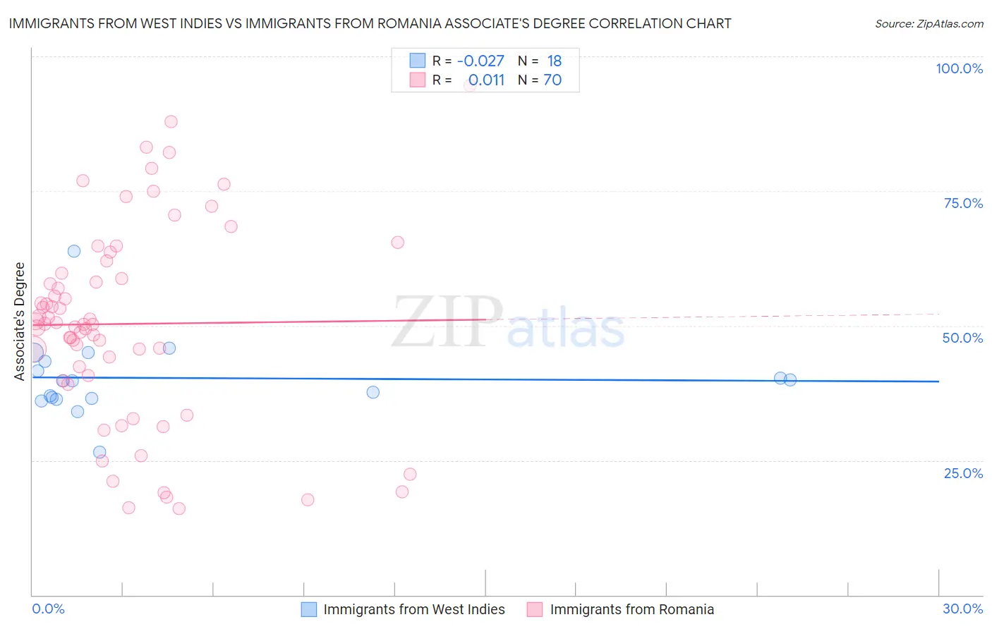 Immigrants from West Indies vs Immigrants from Romania Associate's Degree