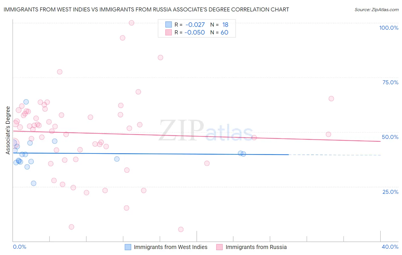 Immigrants from West Indies vs Immigrants from Russia Associate's Degree