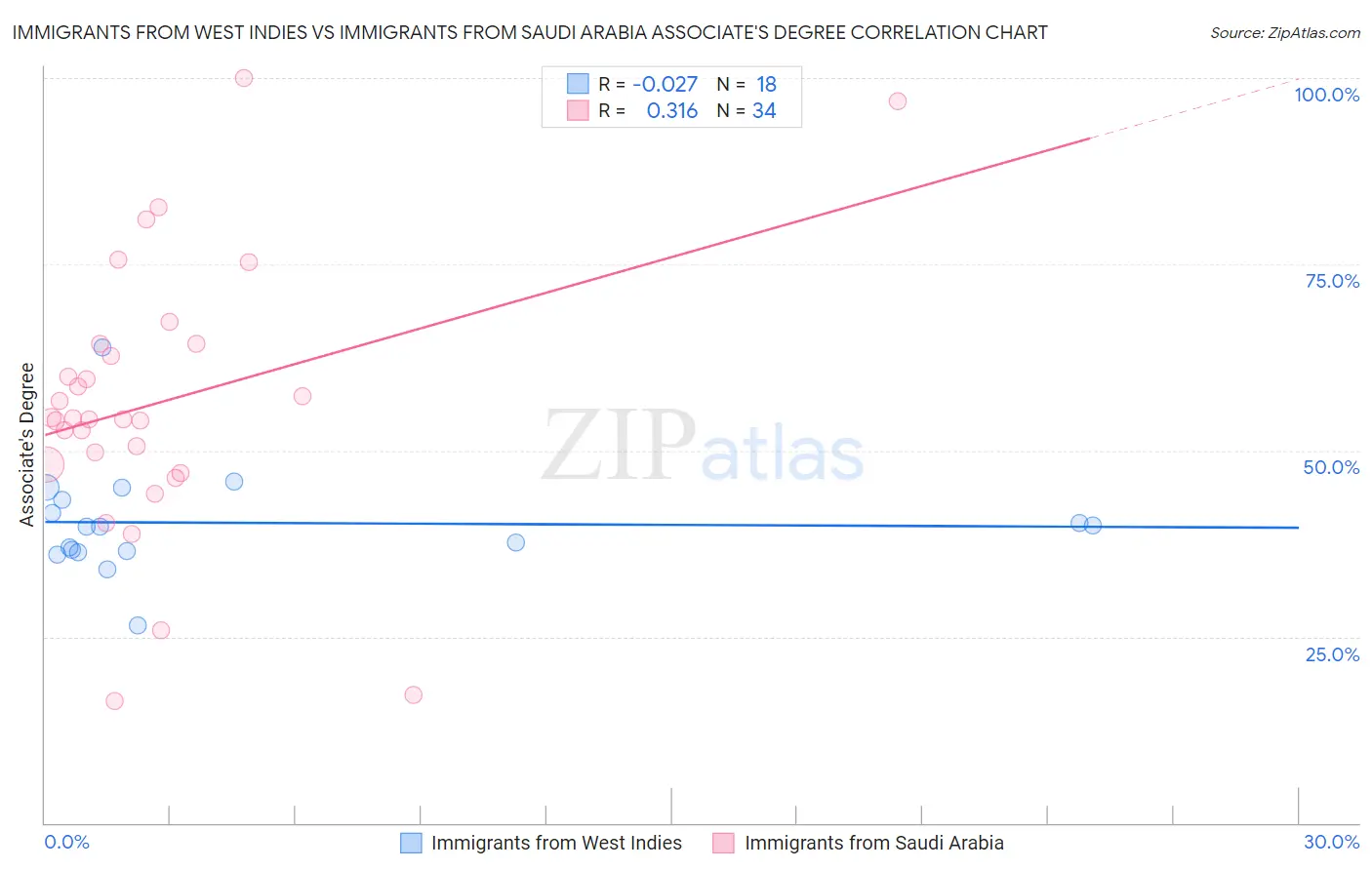 Immigrants from West Indies vs Immigrants from Saudi Arabia Associate's Degree