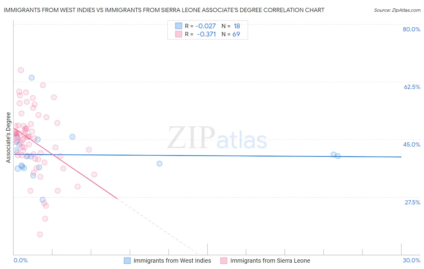 Immigrants from West Indies vs Immigrants from Sierra Leone Associate's Degree