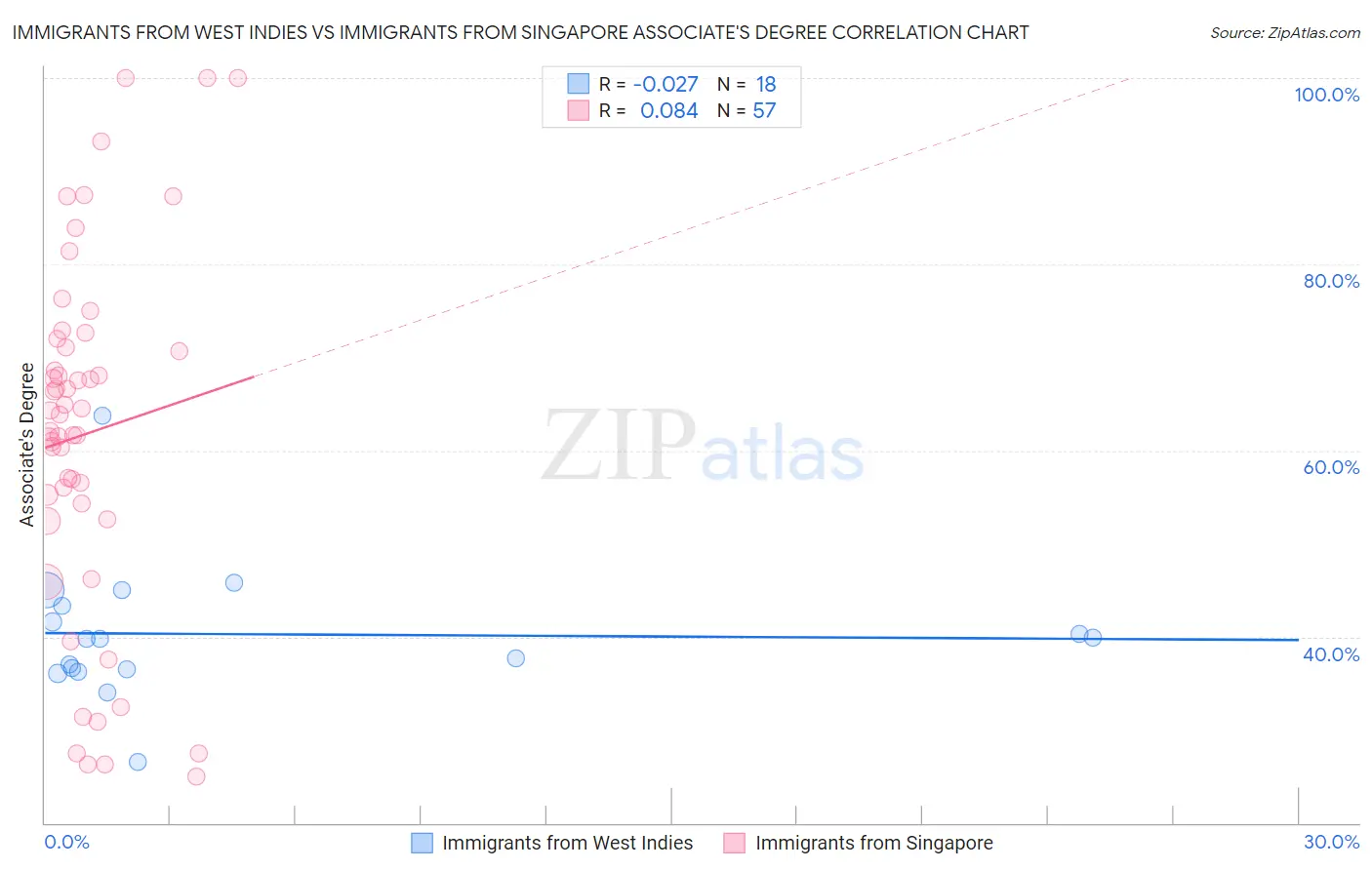 Immigrants from West Indies vs Immigrants from Singapore Associate's Degree