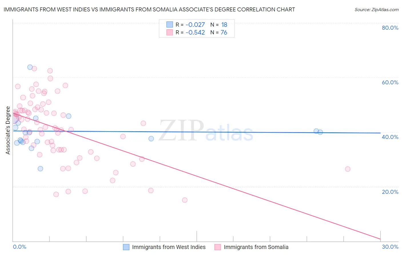Immigrants from West Indies vs Immigrants from Somalia Associate's Degree