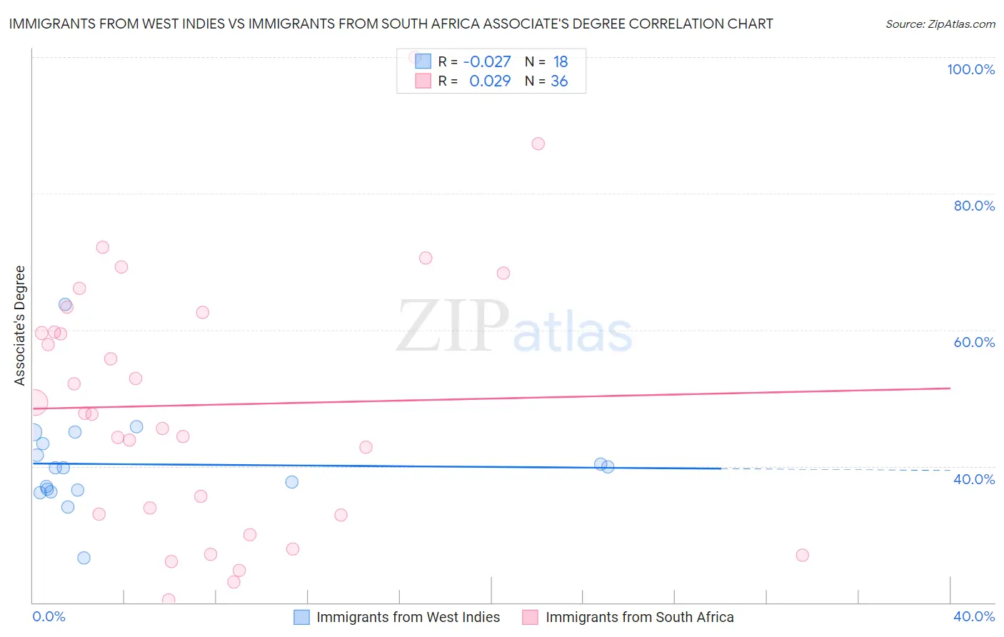 Immigrants from West Indies vs Immigrants from South Africa Associate's Degree