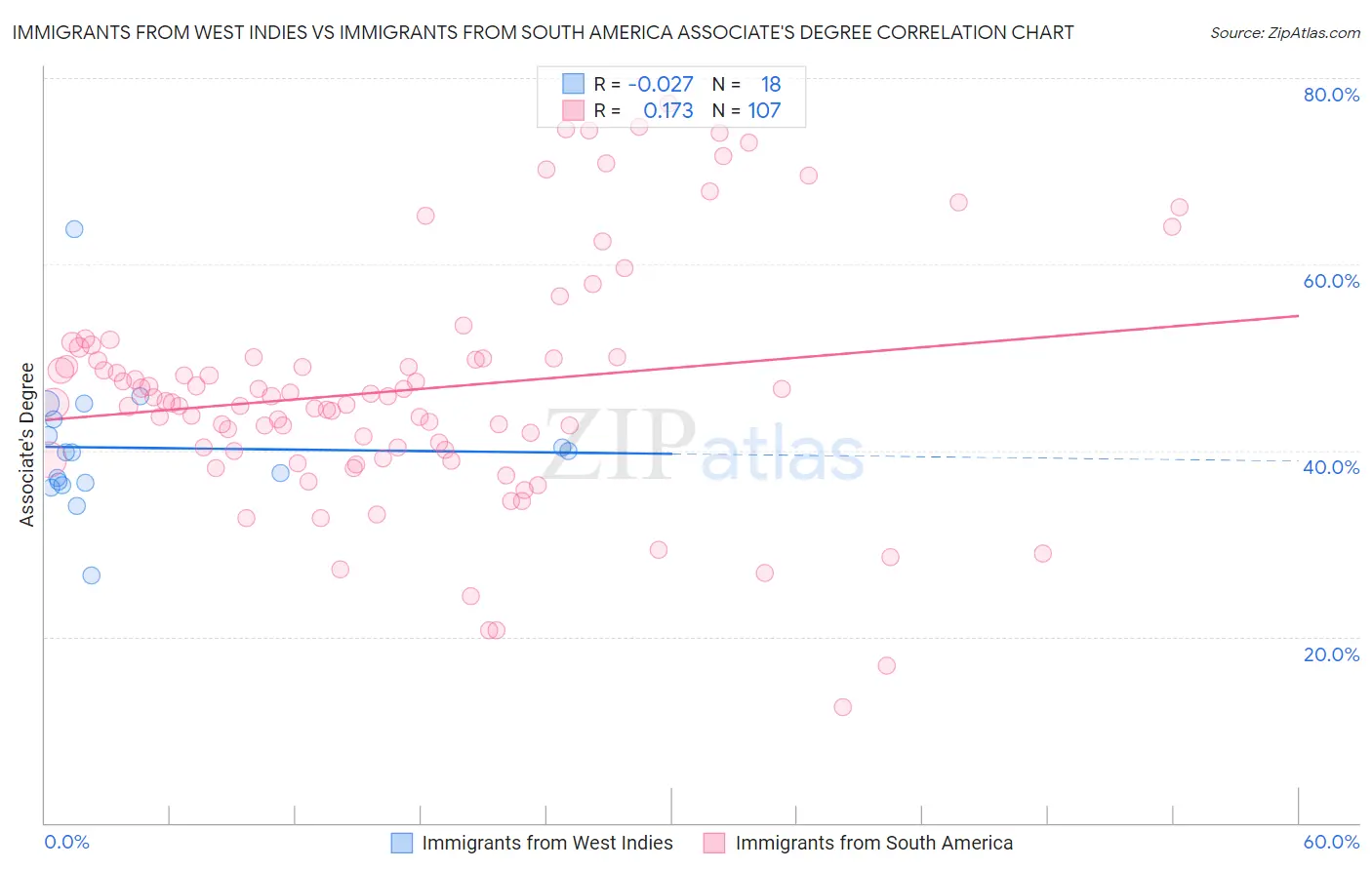 Immigrants from West Indies vs Immigrants from South America Associate's Degree