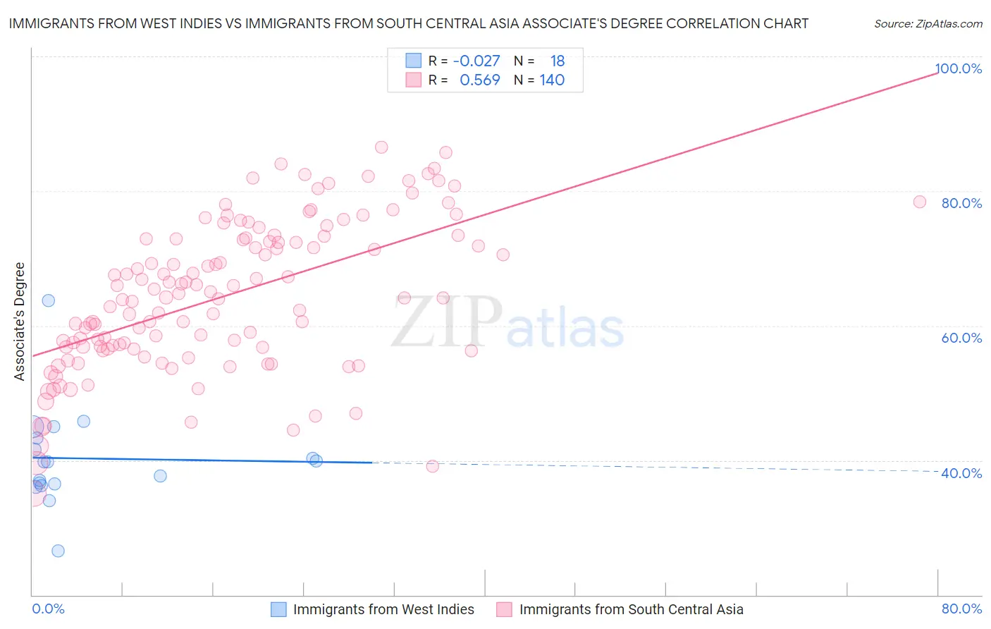 Immigrants from West Indies vs Immigrants from South Central Asia Associate's Degree