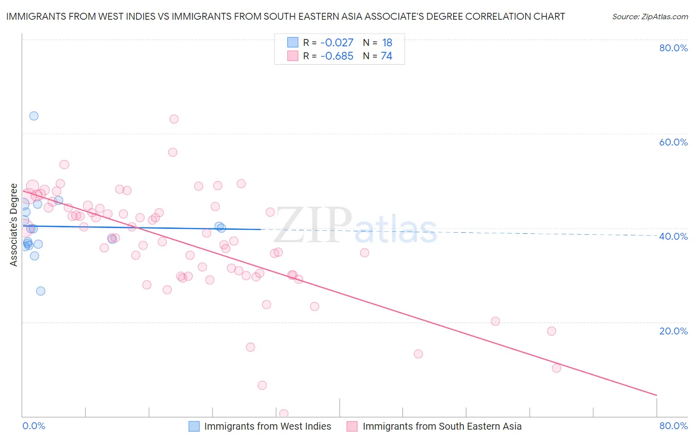 Immigrants from West Indies vs Immigrants from South Eastern Asia Associate's Degree