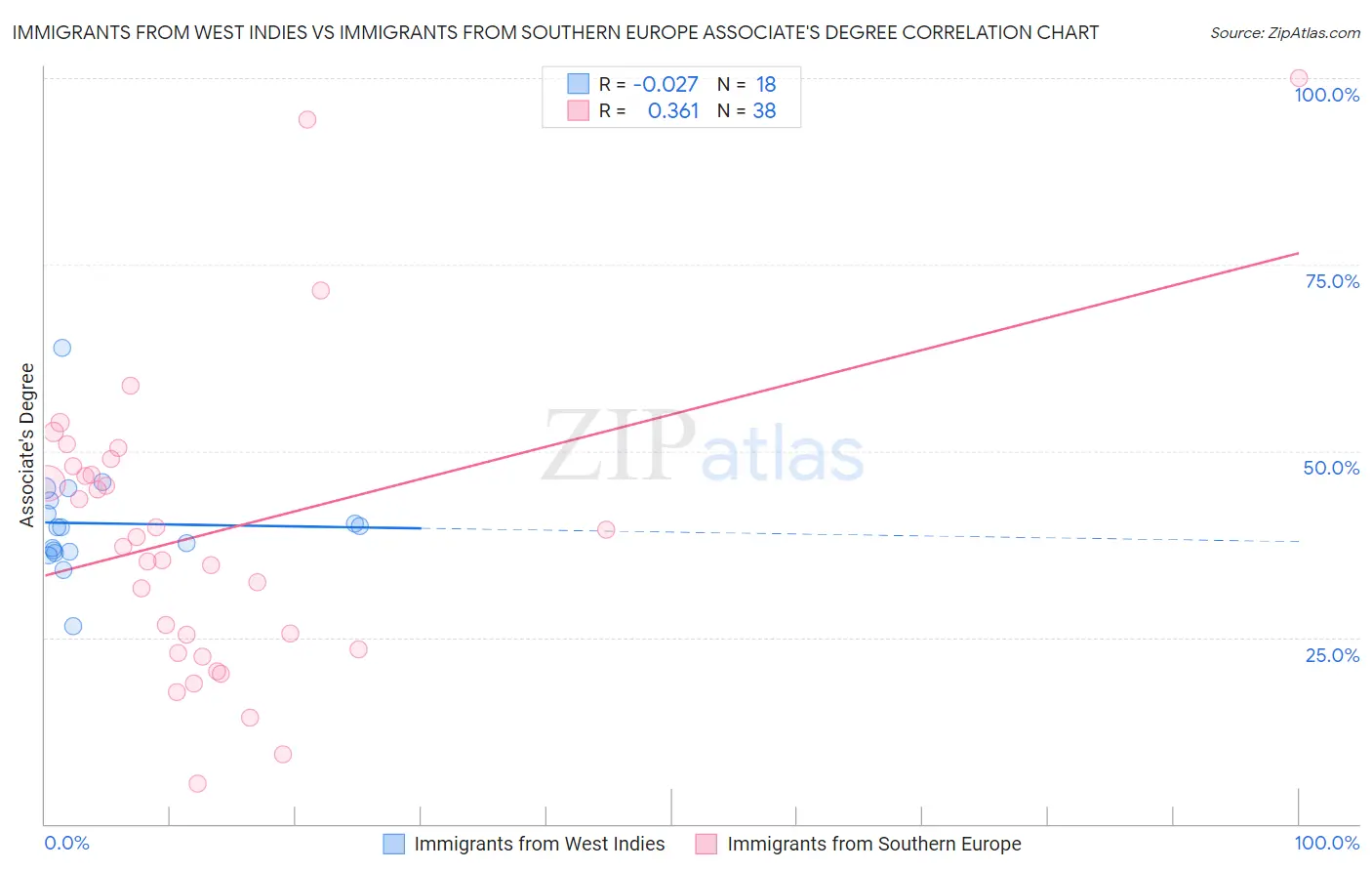 Immigrants from West Indies vs Immigrants from Southern Europe Associate's Degree