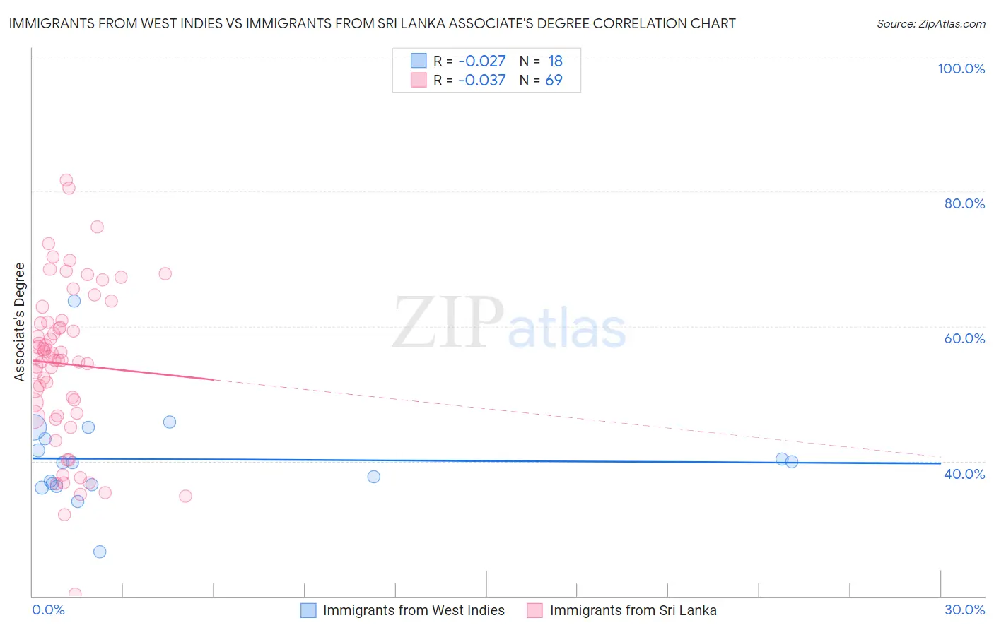 Immigrants from West Indies vs Immigrants from Sri Lanka Associate's Degree