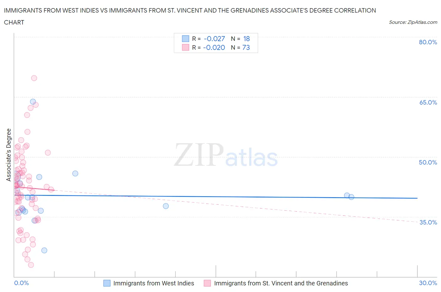 Immigrants from West Indies vs Immigrants from St. Vincent and the Grenadines Associate's Degree