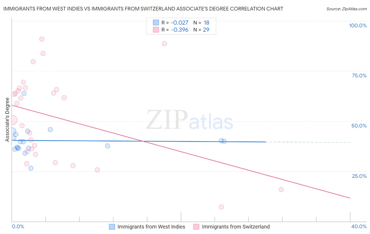 Immigrants from West Indies vs Immigrants from Switzerland Associate's Degree