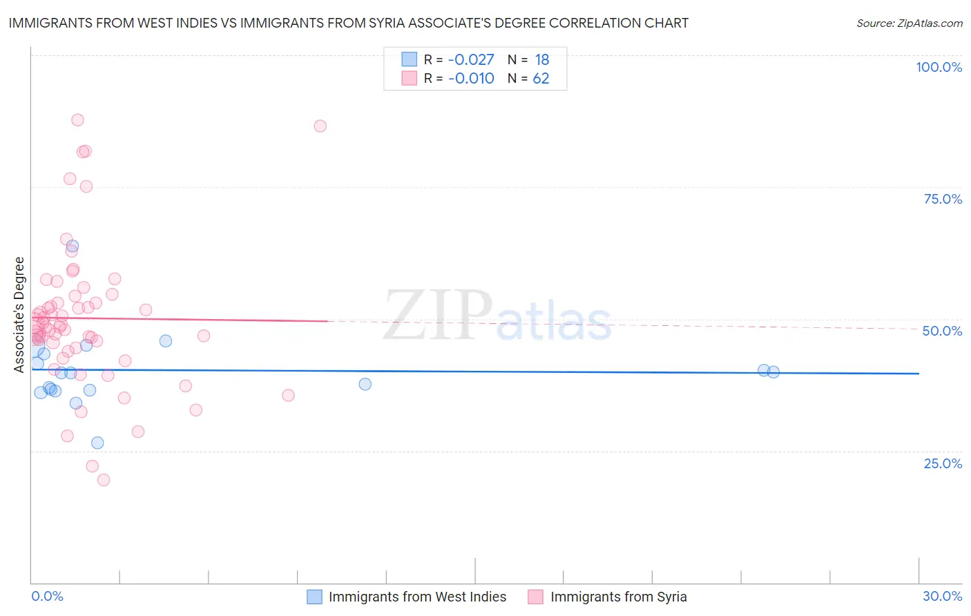 Immigrants from West Indies vs Immigrants from Syria Associate's Degree