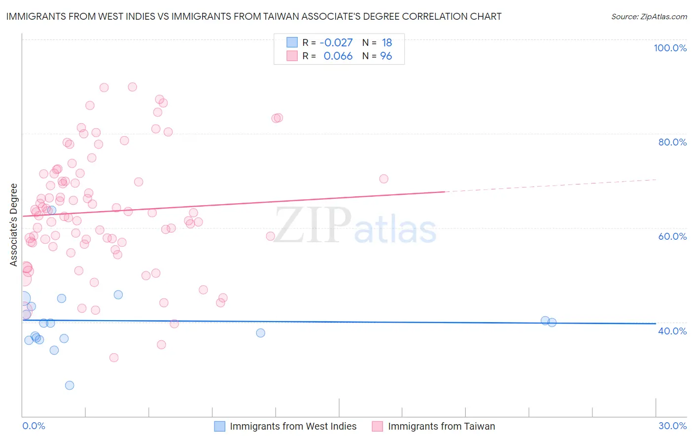 Immigrants from West Indies vs Immigrants from Taiwan Associate's Degree