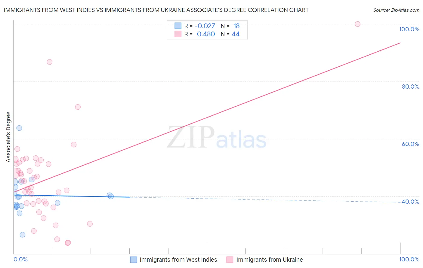 Immigrants from West Indies vs Immigrants from Ukraine Associate's Degree