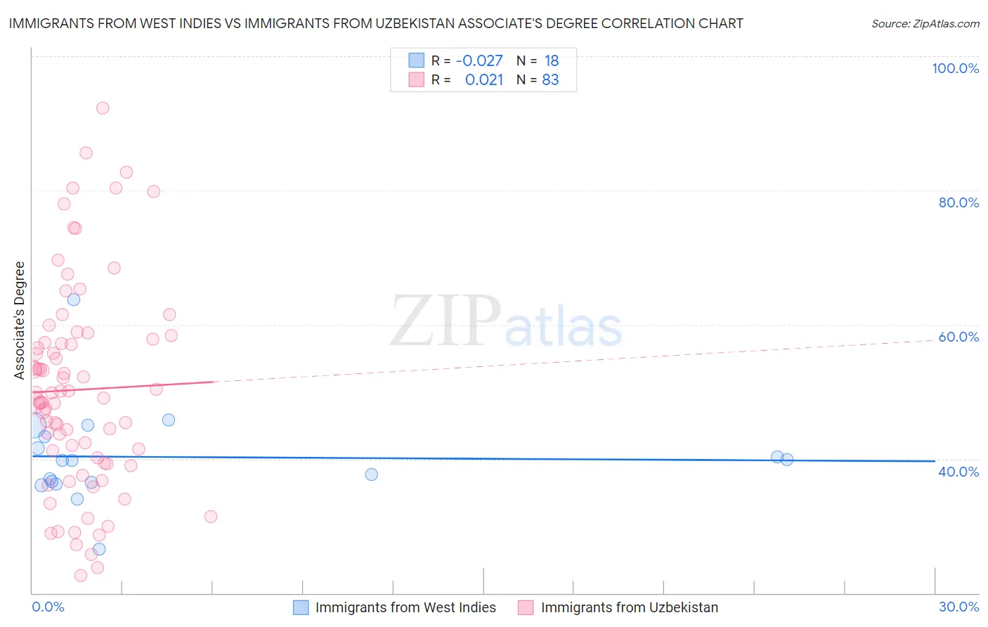 Immigrants from West Indies vs Immigrants from Uzbekistan Associate's Degree