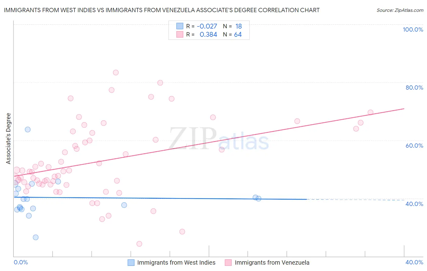 Immigrants from West Indies vs Immigrants from Venezuela Associate's Degree