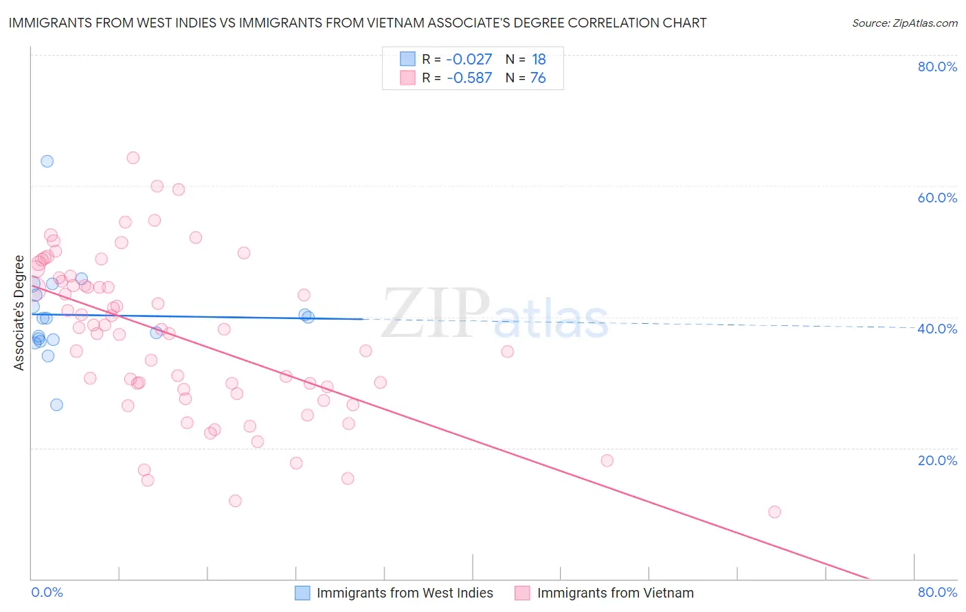 Immigrants from West Indies vs Immigrants from Vietnam Associate's Degree