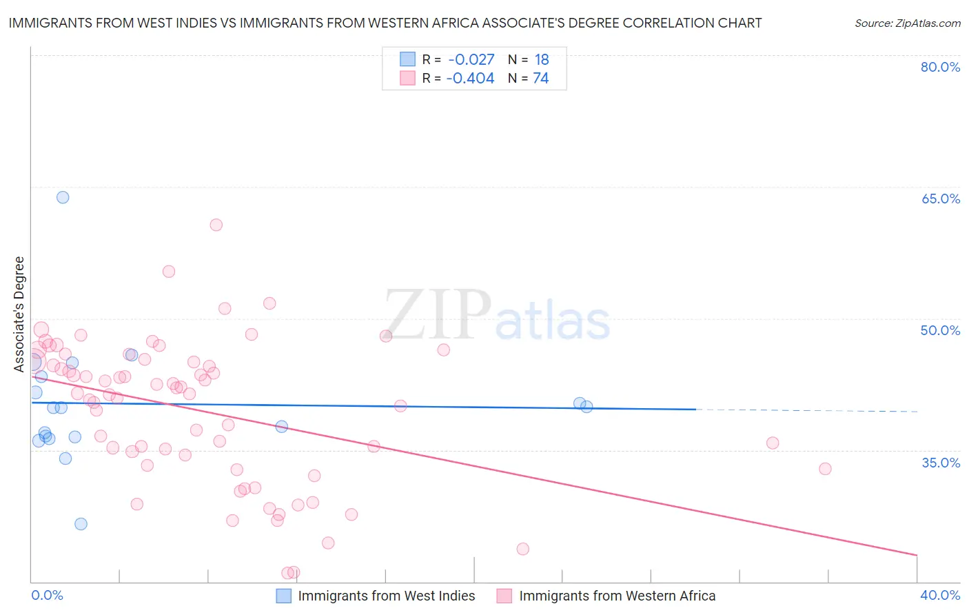 Immigrants from West Indies vs Immigrants from Western Africa Associate's Degree