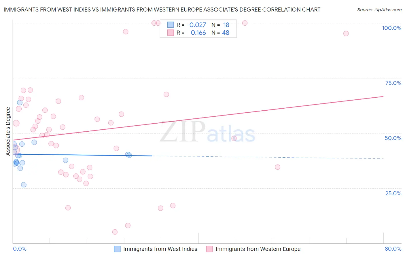 Immigrants from West Indies vs Immigrants from Western Europe Associate's Degree