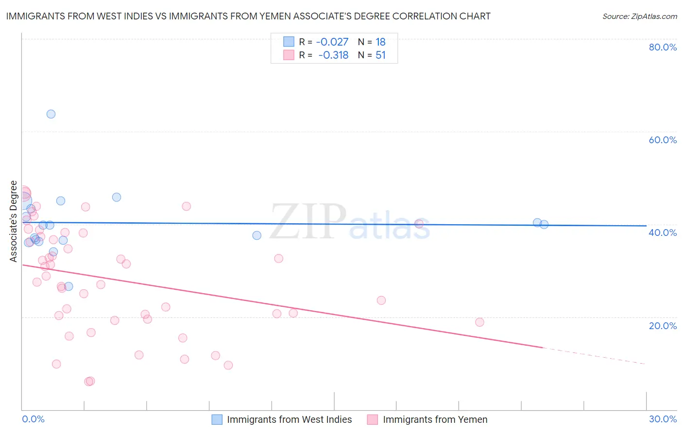 Immigrants from West Indies vs Immigrants from Yemen Associate's Degree