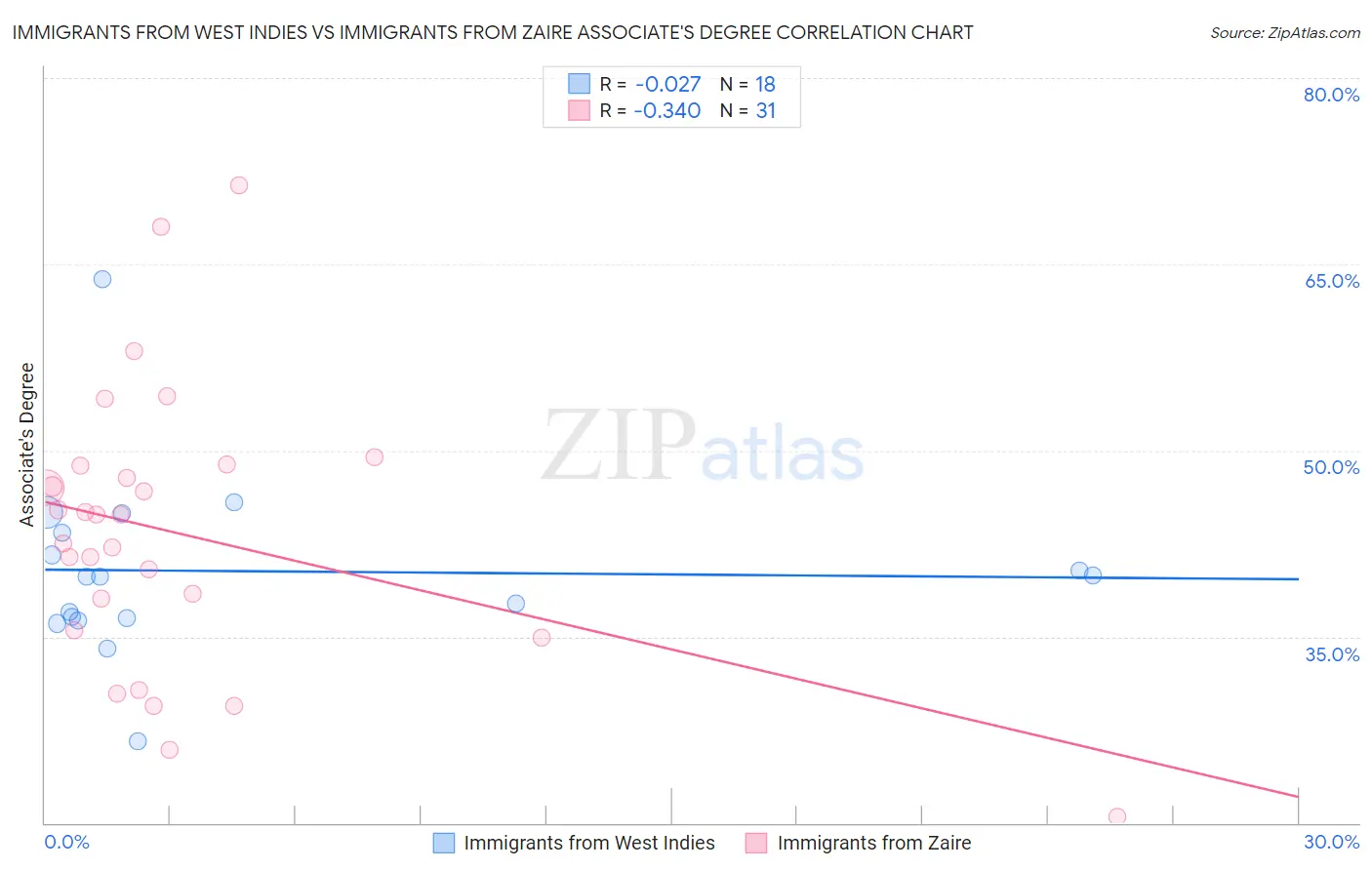 Immigrants from West Indies vs Immigrants from Zaire Associate's Degree
