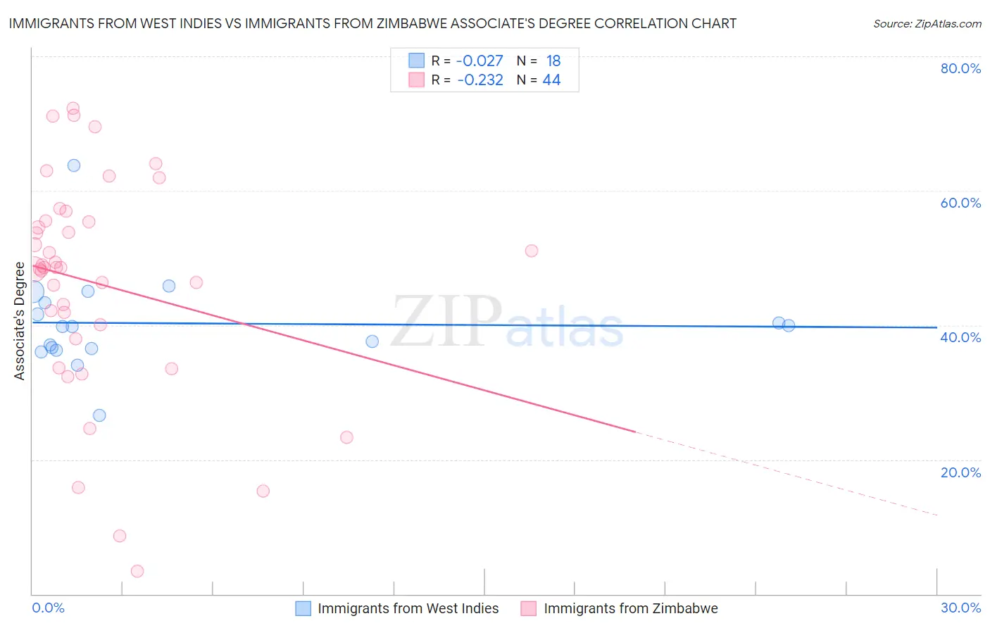 Immigrants from West Indies vs Immigrants from Zimbabwe Associate's Degree