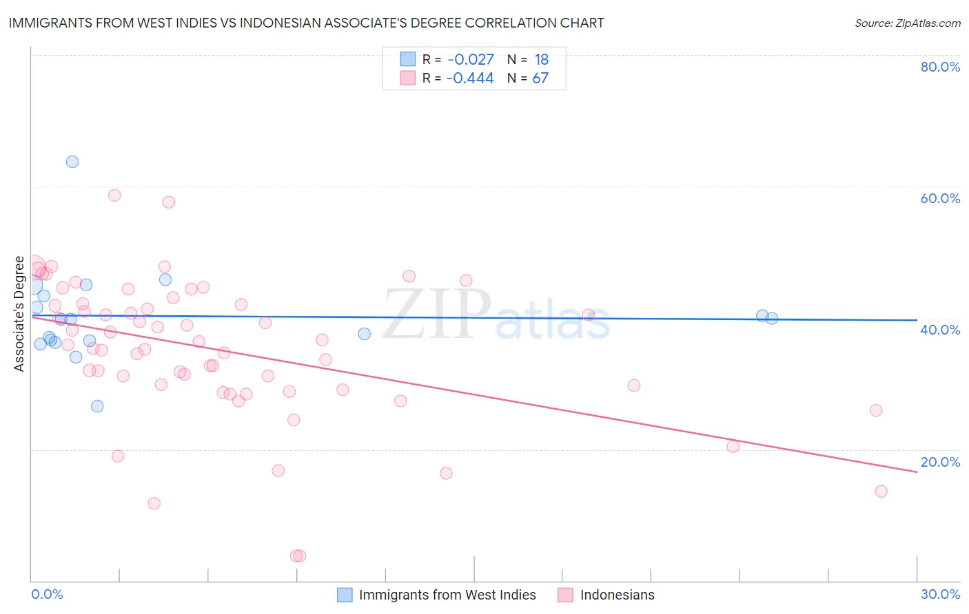 Immigrants from West Indies vs Indonesian Associate's Degree