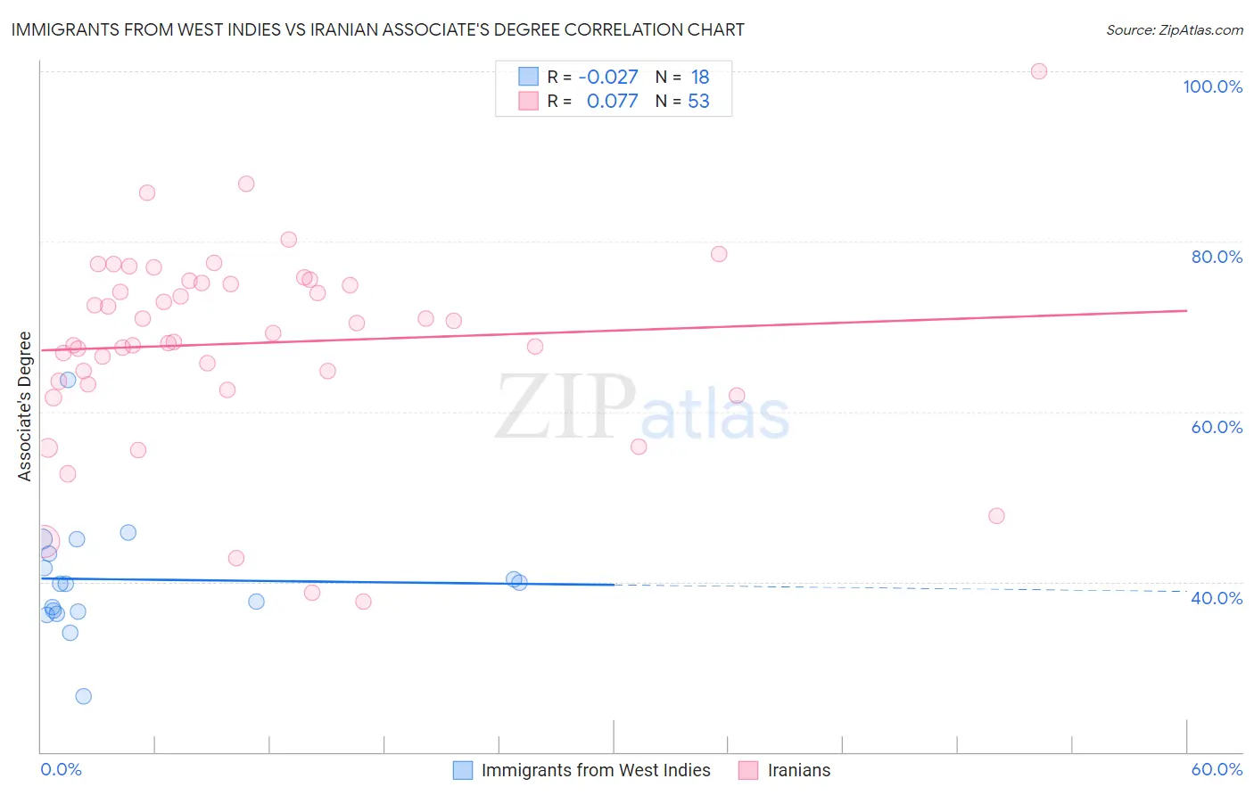 Immigrants from West Indies vs Iranian Associate's Degree