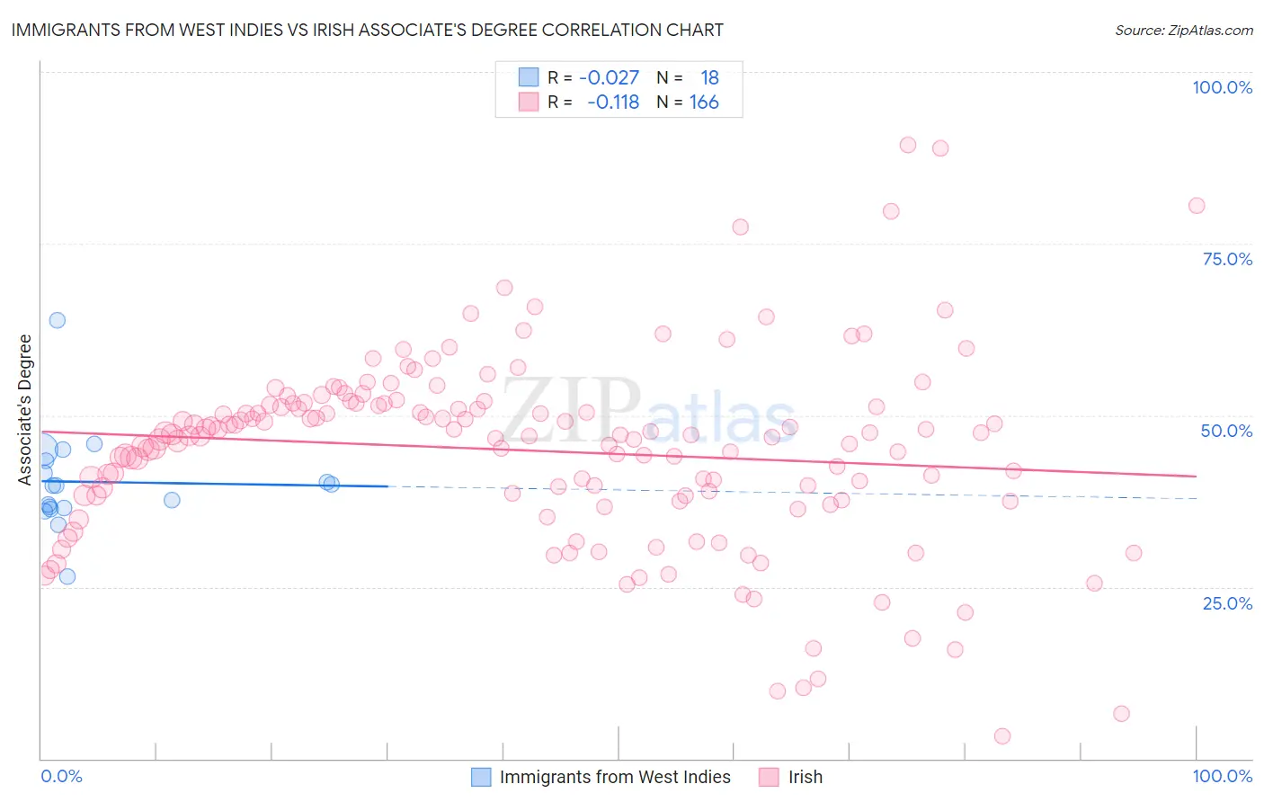 Immigrants from West Indies vs Irish Associate's Degree