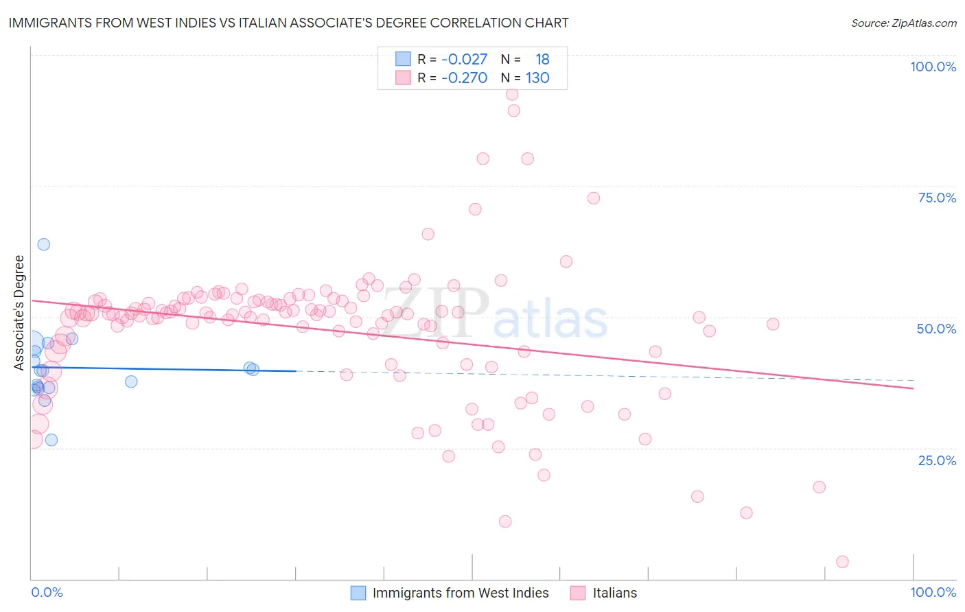 Immigrants from West Indies vs Italian Associate's Degree