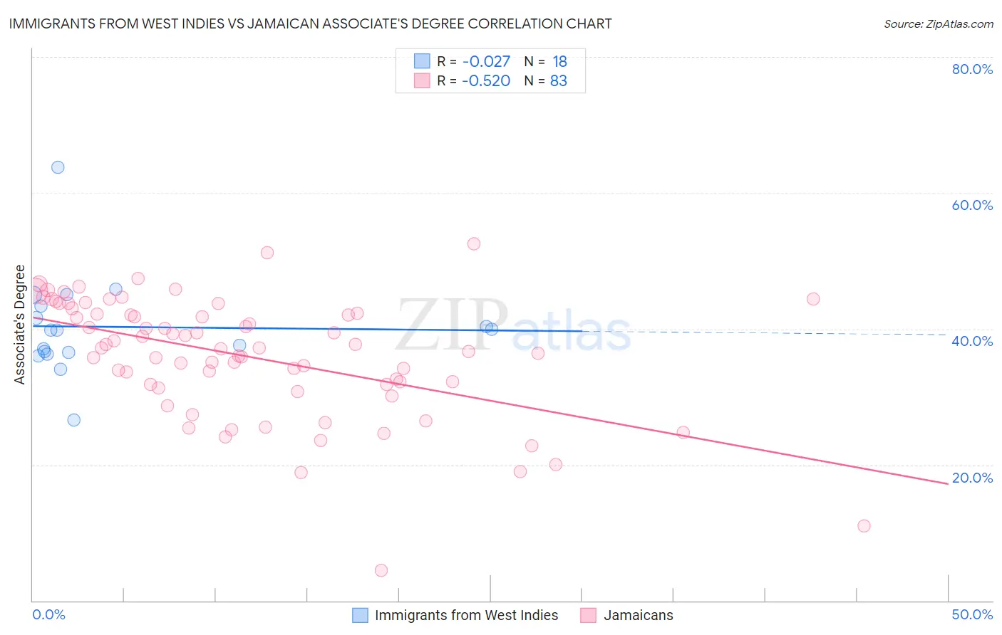 Immigrants from West Indies vs Jamaican Associate's Degree