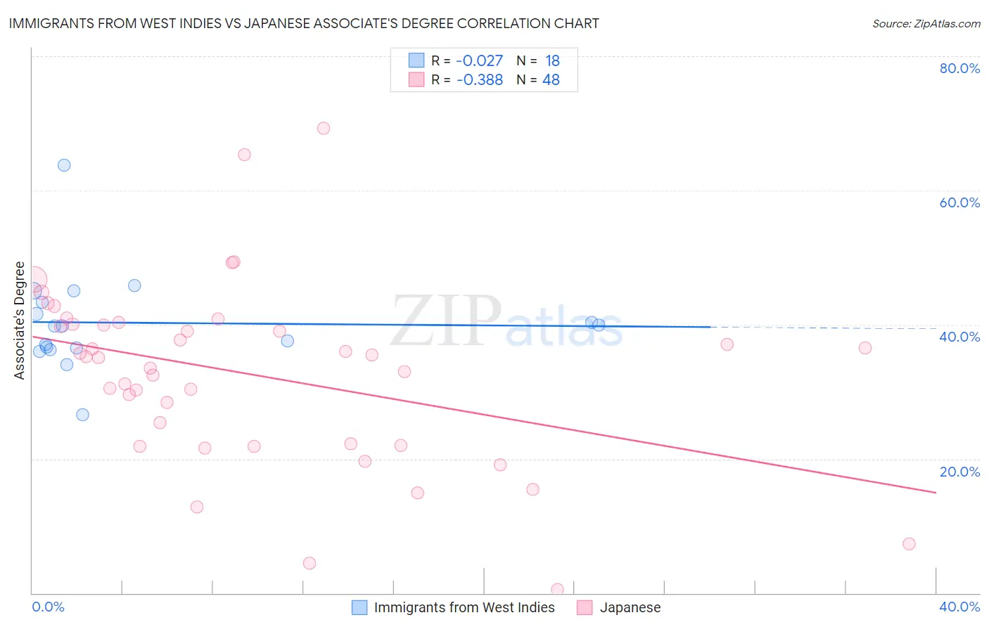 Immigrants from West Indies vs Japanese Associate's Degree