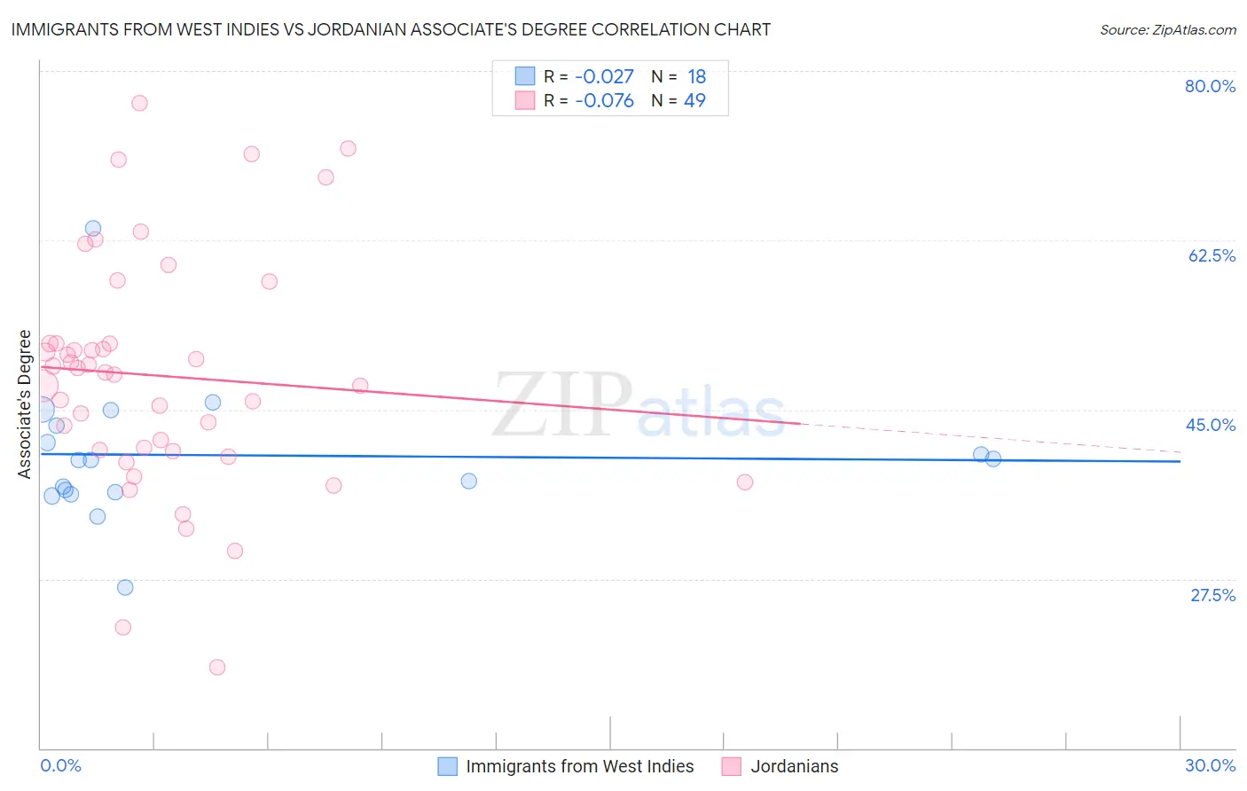 Immigrants from West Indies vs Jordanian Associate's Degree